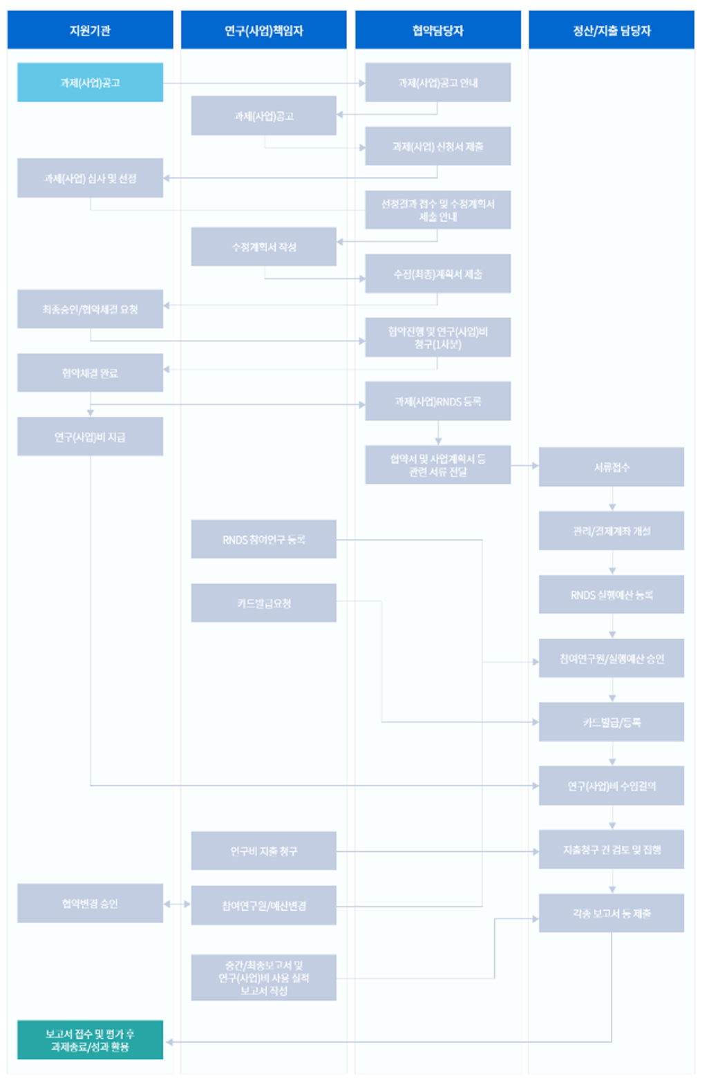 모바일 연구비 중앙관리 흐름도