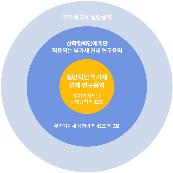 부가세 과세 일반용역안에 산학협력단에게만 적용되는 부가세 면제 연구 용역(부가가치세 시행령 제 42조 제 2호)이 포함되어있고 그 안에 일반적인 부가세 면제 연구용역(부가가치세법 시행규칙 제32조)이 포함되어 있는것을 표현하는 이미지