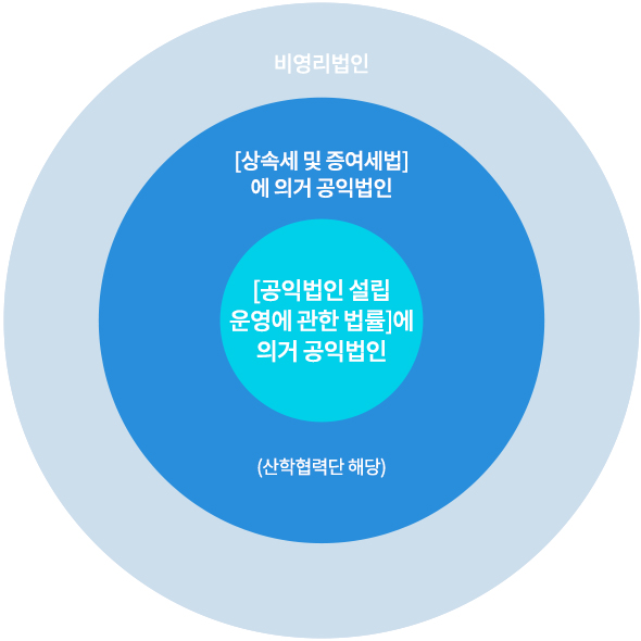 비영리법인 안에 [상속세 및 증여세법]에 의거 공익법인(산학협력단 해당)이 포함, 그 안에 [공익법인 설립 운영에 관한 법률]에 의거 공익 법인이 포함된 이미지공익 법인이 포함된 이미지