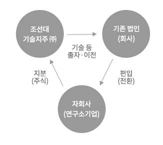 기존기업 출자형 이미지