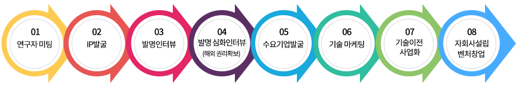 01. 연구자 미팅, 02. IP발굴, 03. 발명인터뷰, 04. 발명 심화인터뷰(해외 권리확보), 05. 수요기업발굴, 06. 기술 마케팅, 07. 기술이전 사업화, 08. 자회사설립 벤처창업